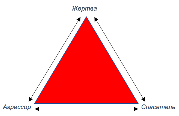 Карпмана жертва агрессор спасатель. Спасатель треугольник Карпмана. Агрессор в треугольник Карпмана. Жертва спасатель преследователь треугольник. Треугольник Карпмана жертва.